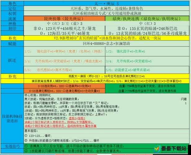 深空之眼角色攻略，生魂奥西里斯神格选择搭配全面深度解析