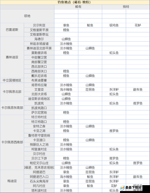 黑色沙漠手游全面解析鱼类分布位置及获取难度与用途