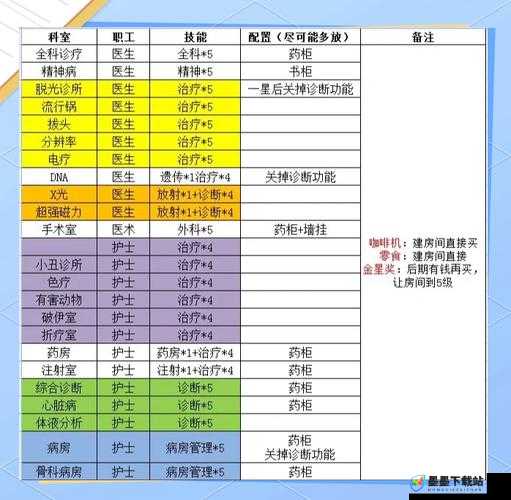 双点医院员工技能如何高效搭配？揭秘最佳技能组合推荐！