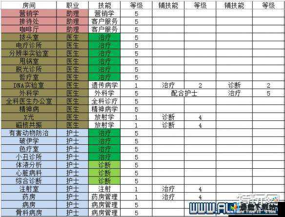 双点医院全技能大揭秘，员工最佳技能搭配攻略究竟何在？