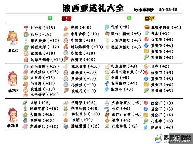 波西亚时光揭秘，诺拉喜好大揭秘，送礼攻略与未来玩法革命预测何在？