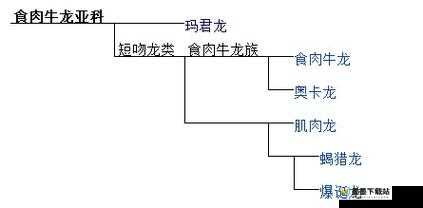 侏罗纪世界进化新变革？食肉牛龙图鉴属性详解及玩法将如何颠覆？