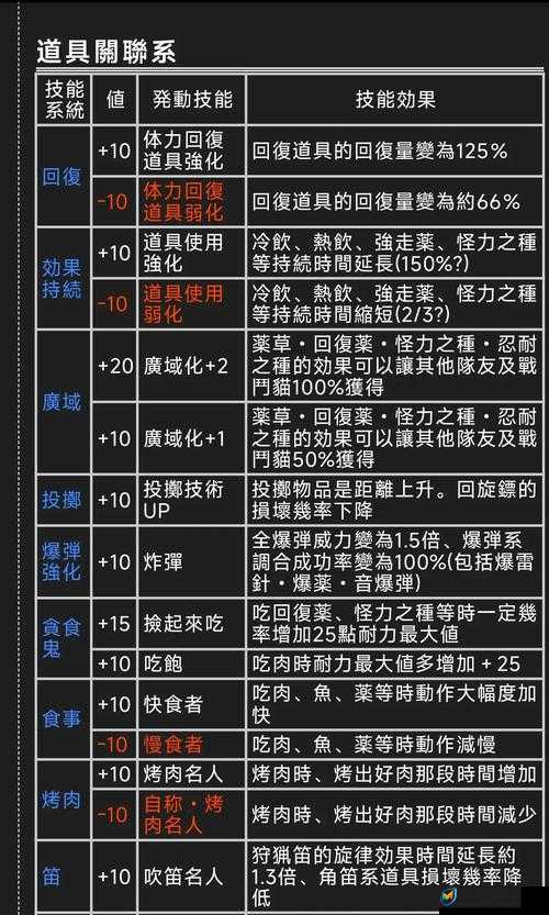 怪物猎人世界弱点特效技能怎么样 弱点特效效果详解