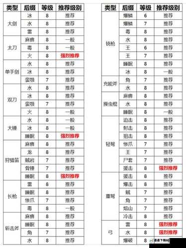 怪物猎人，世界武器升级素材表及全武器派生强化所需素材介绍