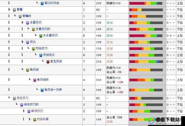 怪物猎人世界双刀升级素材表 全双刀派生强化素材介绍